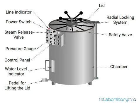 autoclave parts and functions|autoclave simple diagram.